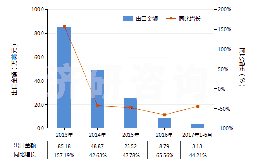 2013-2017年6月中國二乙醇胺及其鹽(HS29221200)出口總額及增速統(tǒng)計